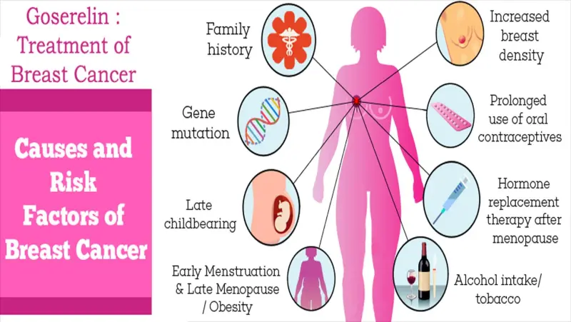 How is Goserelin used for the treatment of Breast Cancer