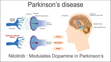 Potential of Nilotinib to Modulate Dopamine in Parkinsons