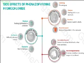 Phenazopyridine Hydrochloride Side Effects Overview